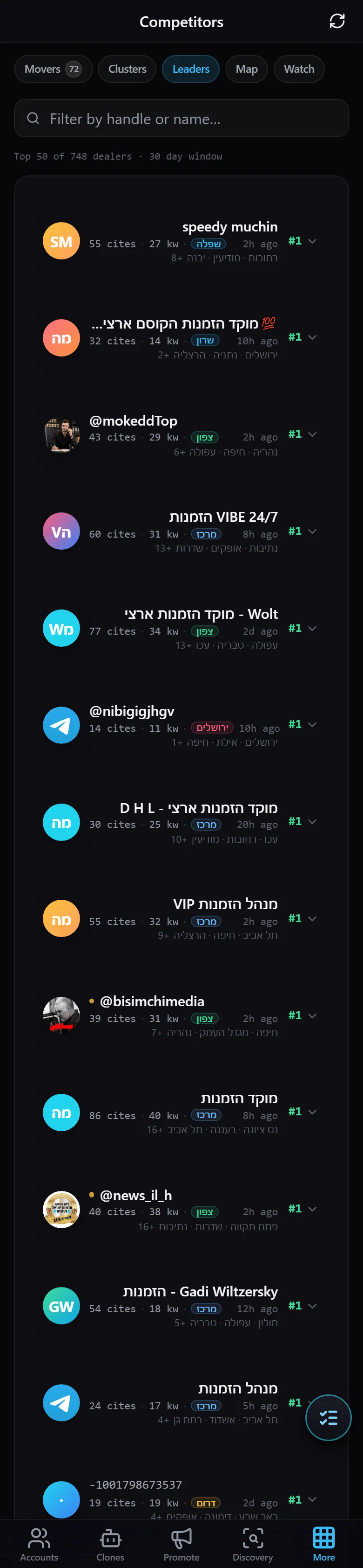 לשונית המובילים — המתחרים המדורגים ביותר