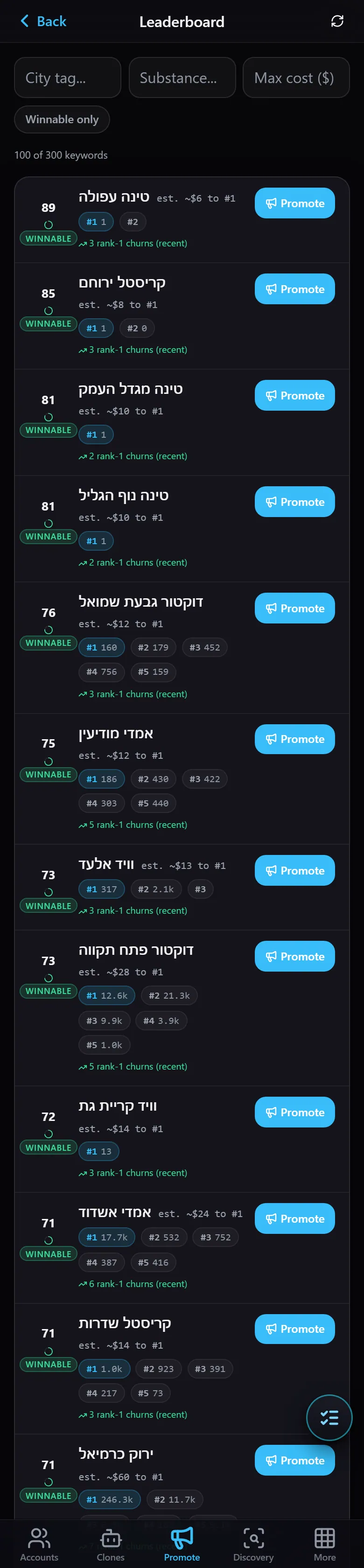 לוח המובילים — מילות מפתח לפי כדאיות, עלות להגעה למקום הראשון וכפתור קידום